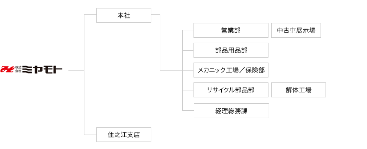 組織図